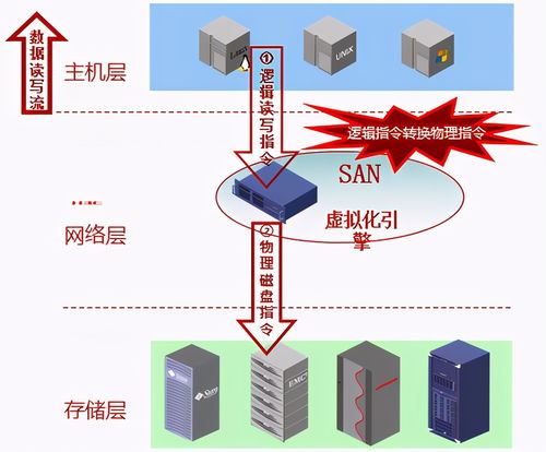 干貨篇 | 云計(jì)算存儲技術(shù)基礎(chǔ) 存儲虛擬化與數(shù)據(jù)處理存儲支持服務(wù)