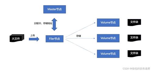 分布式文件存儲SeaweedFS的數(shù)據(jù)存儲設(shè)計(jì)與實(shí)現(xiàn) 數(shù)據(jù)處理與存儲支持服務(wù)解析